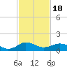 Snow Hill tide chart for Thursday, February 18, 2021