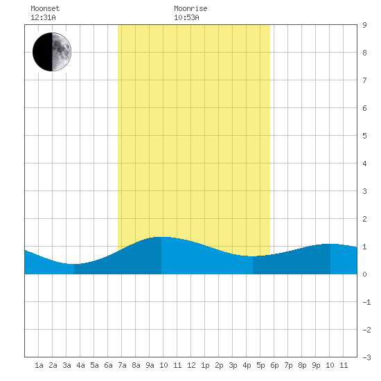 Snow Hill tide chart for Friday, February 19, 2021
