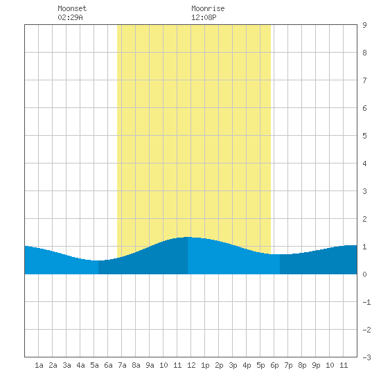 Snow Hill tide chart for Sunday, February 21, 2021