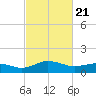 Snow Hill tide chart for Sunday, February 21, 2021