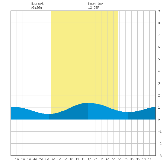 Snow Hill tide chart for Monday, February 22, 2021