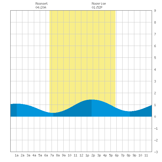 Snow Hill tide chart for Tuesday, February 23, 2021