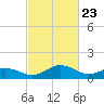 Snow Hill tide chart for Tuesday, February 23, 2021