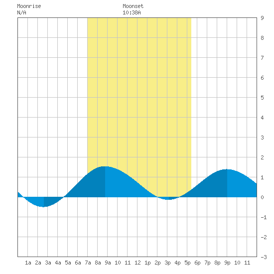 Snow Hill tide chart for Wednesday, February 3, 2021