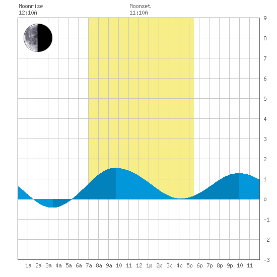 Snow Hill tide chart for Thursday, February 4, 2021