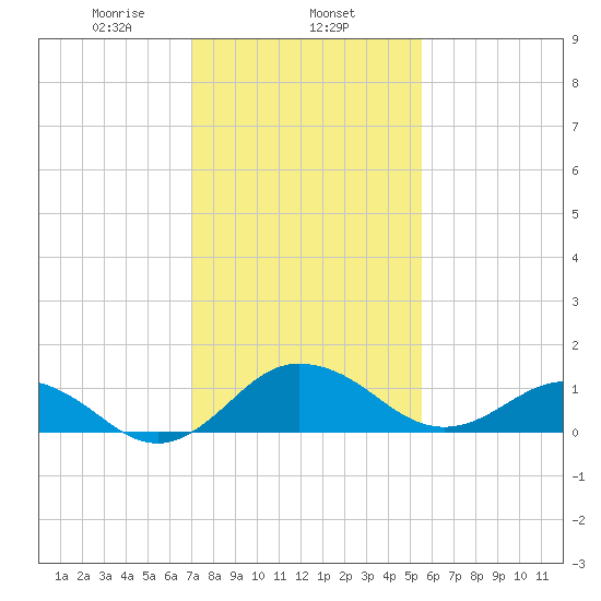 Snow Hill tide chart for Saturday, February 6, 2021