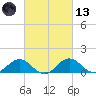 Snow Hill tide chart for Saturday, March 13, 2021