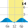 Snow Hill tide chart for Sunday, March 14, 2021