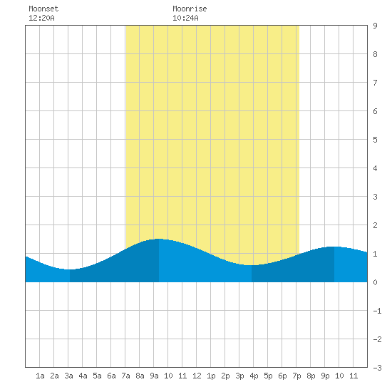Snow Hill tide chart for Friday, March 19, 2021