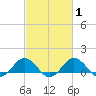 Snow Hill tide chart for Monday, March 1, 2021