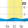 Snow Hill tide chart for Monday, March 22, 2021