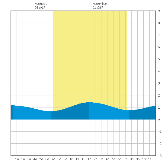 Snow Hill tide chart for Tuesday, March 23, 2021