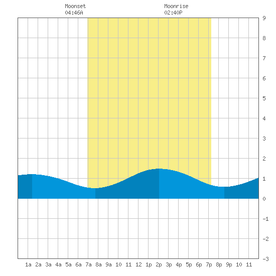 Snow Hill tide chart for Wednesday, March 24, 2021