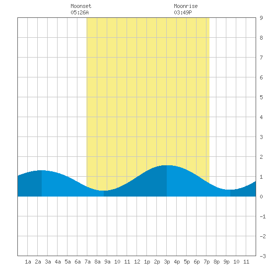 Snow Hill tide chart for Thursday, March 25, 2021