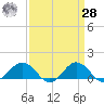 Snow Hill tide chart for Sunday, March 28, 2021