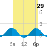 Snow Hill tide chart for Monday, March 29, 2021