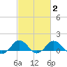 Snow Hill tide chart for Tuesday, March 2, 2021