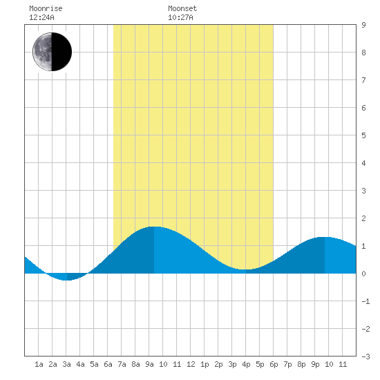 Snow Hill tide chart for Friday, March 5, 2021
