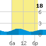 Snow Hill tide chart for Sunday, April 18, 2021