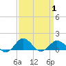 Snow Hill tide chart for Thursday, April 1, 2021