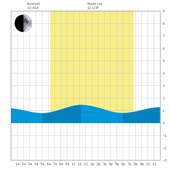 Snow Hill tide chart for Tuesday, April 20, 2021