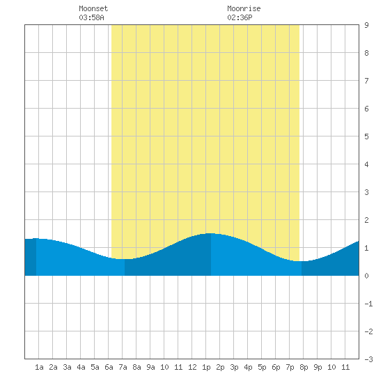 Snow Hill tide chart for Thursday, April 22, 2021