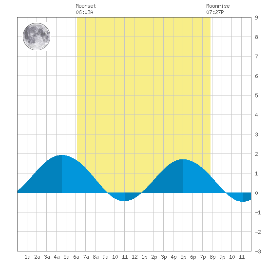 Snow Hill tide chart for Monday, April 26, 2021