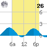 Snow Hill tide chart for Monday, April 26, 2021