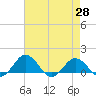 Snow Hill tide chart for Wednesday, April 28, 2021