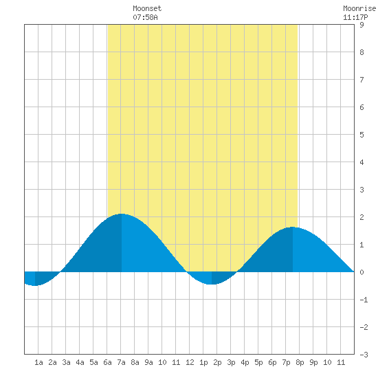 Snow Hill tide chart for Thursday, April 29, 2021