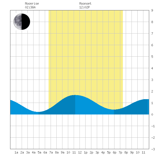 Snow Hill tide chart for Sunday, April 4, 2021