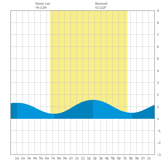 Snow Hill tide chart for Tuesday, April 6, 2021
