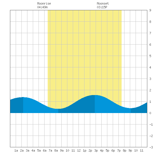 Snow Hill tide chart for Wednesday, April 7, 2021