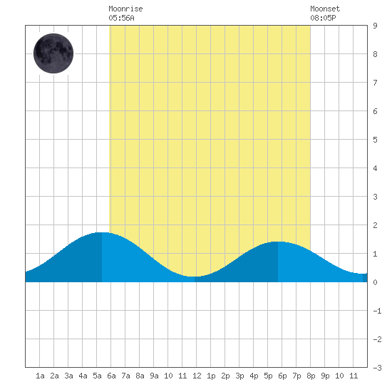 Snow Hill tide chart for Tuesday, May 11, 2021