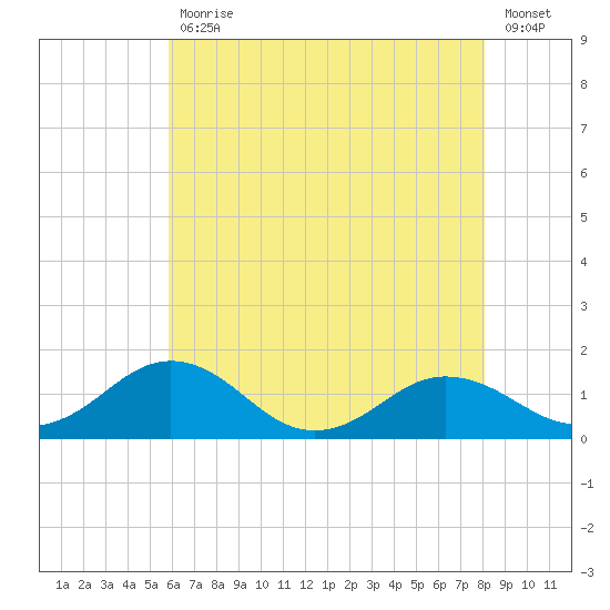 Snow Hill tide chart for Wednesday, May 12, 2021