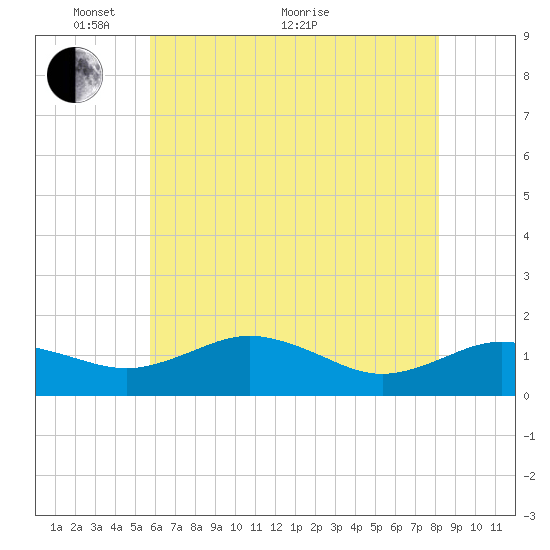 Snow Hill tide chart for Wednesday, May 19, 2021