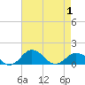 Snow Hill tide chart for Saturday, May 1, 2021
