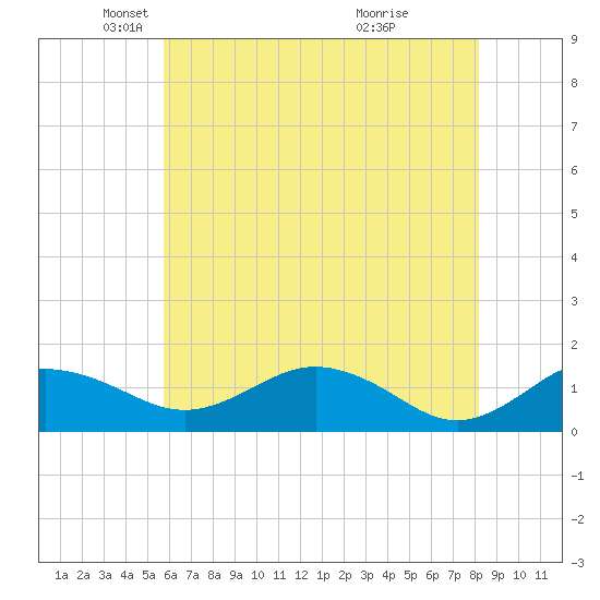 Snow Hill tide chart for Friday, May 21, 2021