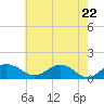 Snow Hill tide chart for Saturday, May 22, 2021