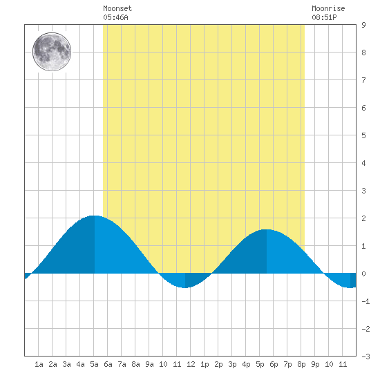 Snow Hill tide chart for Wednesday, May 26, 2021