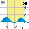 Snow Hill tide chart for Wednesday, May 26, 2021