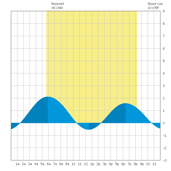 Snow Hill tide chart for Thursday, May 27, 2021
