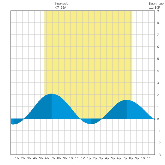 Snow Hill tide chart for Friday, May 28, 2021