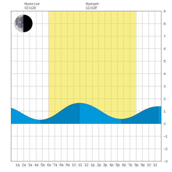 Snow Hill tide chart for Monday, May 3, 2021