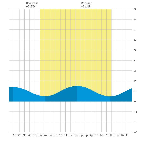 Snow Hill tide chart for Wednesday, May 5, 2021
