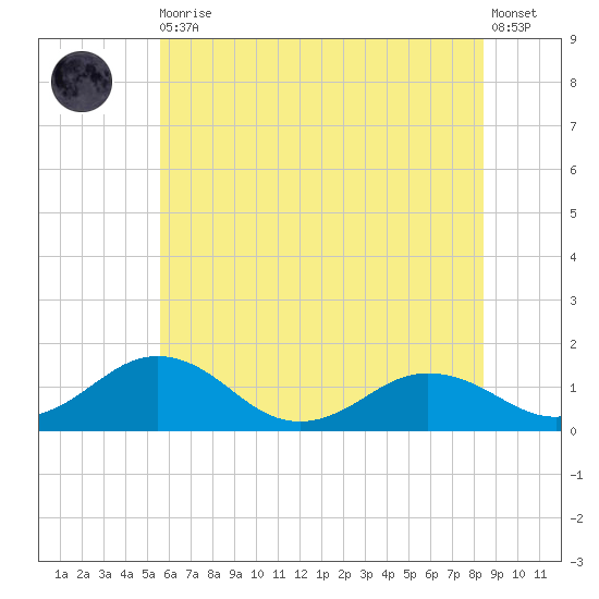 Snow Hill tide chart for Thursday, June 10, 2021