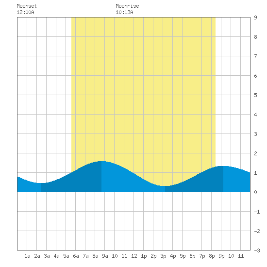 Snow Hill tide chart for Tuesday, June 15, 2021