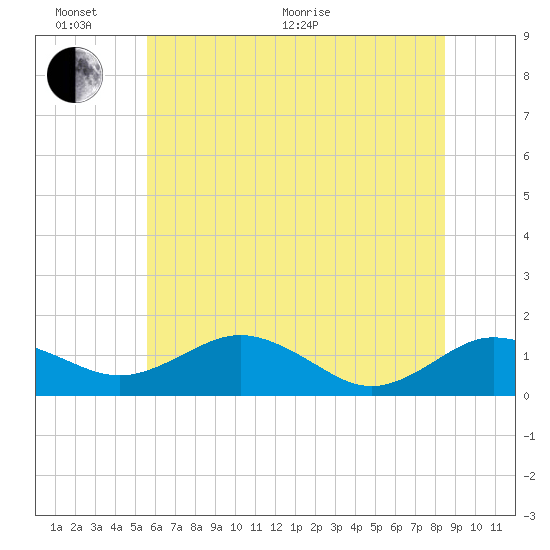 Snow Hill tide chart for Thursday, June 17, 2021