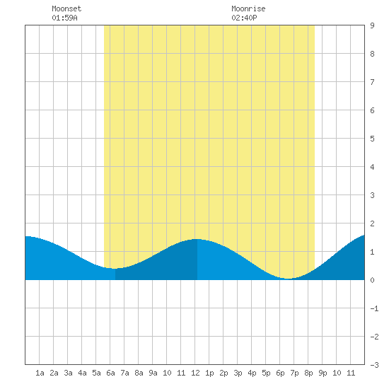 Snow Hill tide chart for Saturday, June 19, 2021