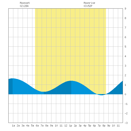 Snow Hill tide chart for Sunday, June 20, 2021